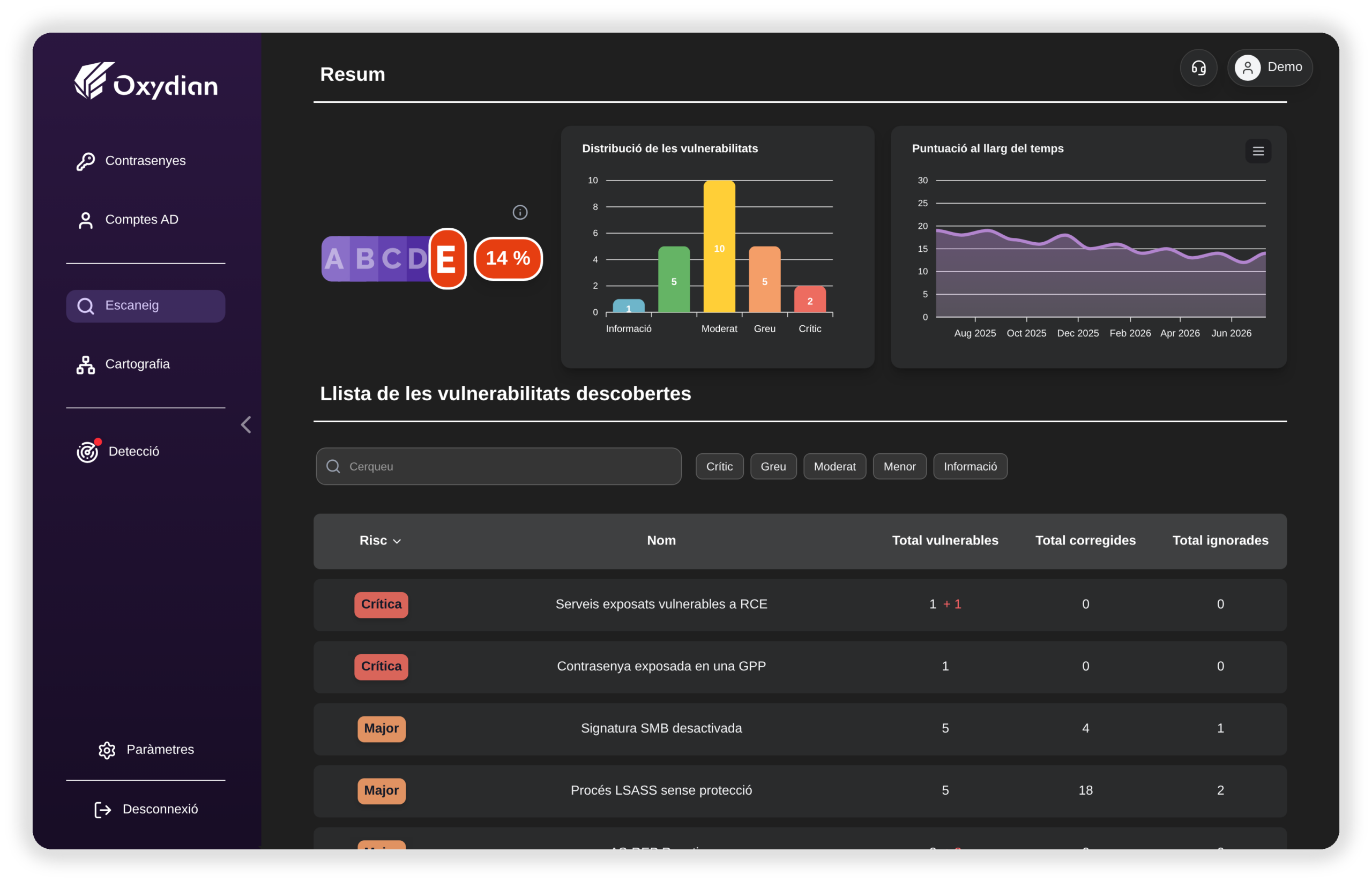 Tauler de control Oxyscan: puntuació de seguretat i llista de vulnerabilitats detectades