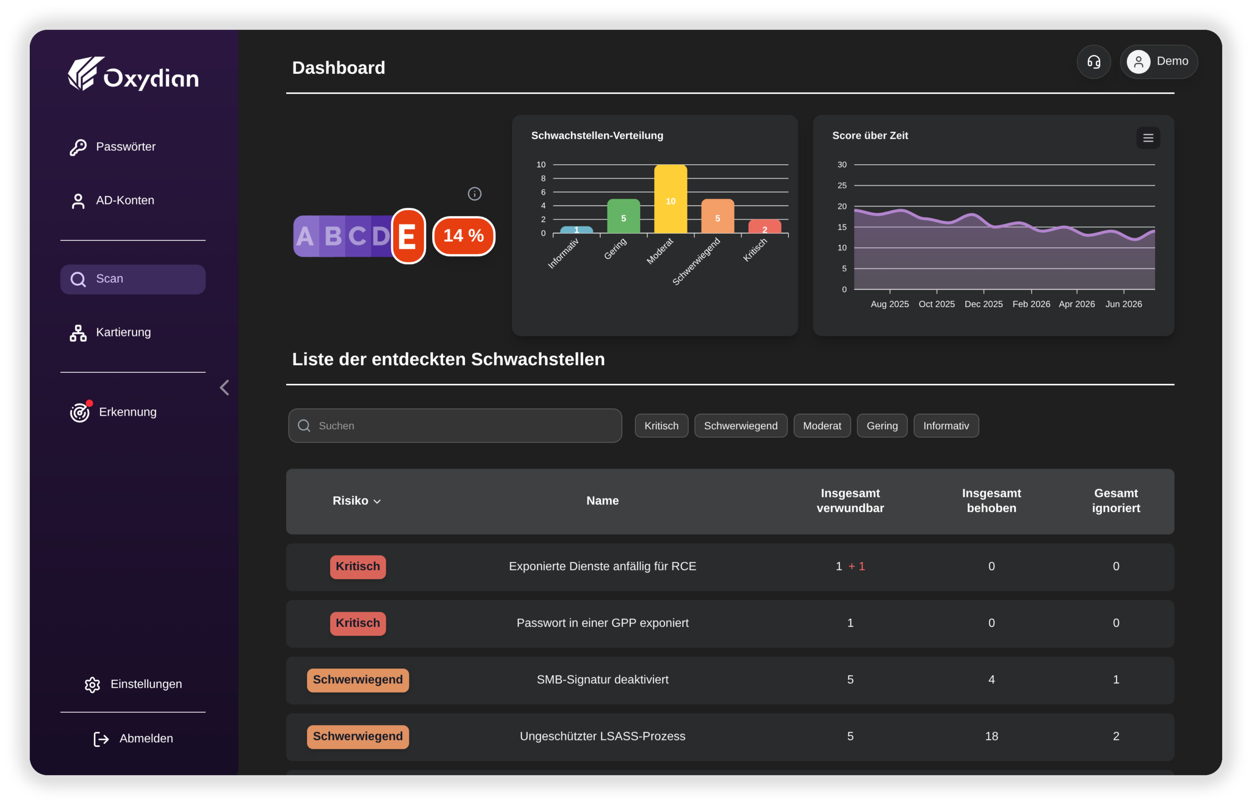 Oxyscan Dashboard: Sicherheitsbewertung und Liste der erkannten Schwachstellen