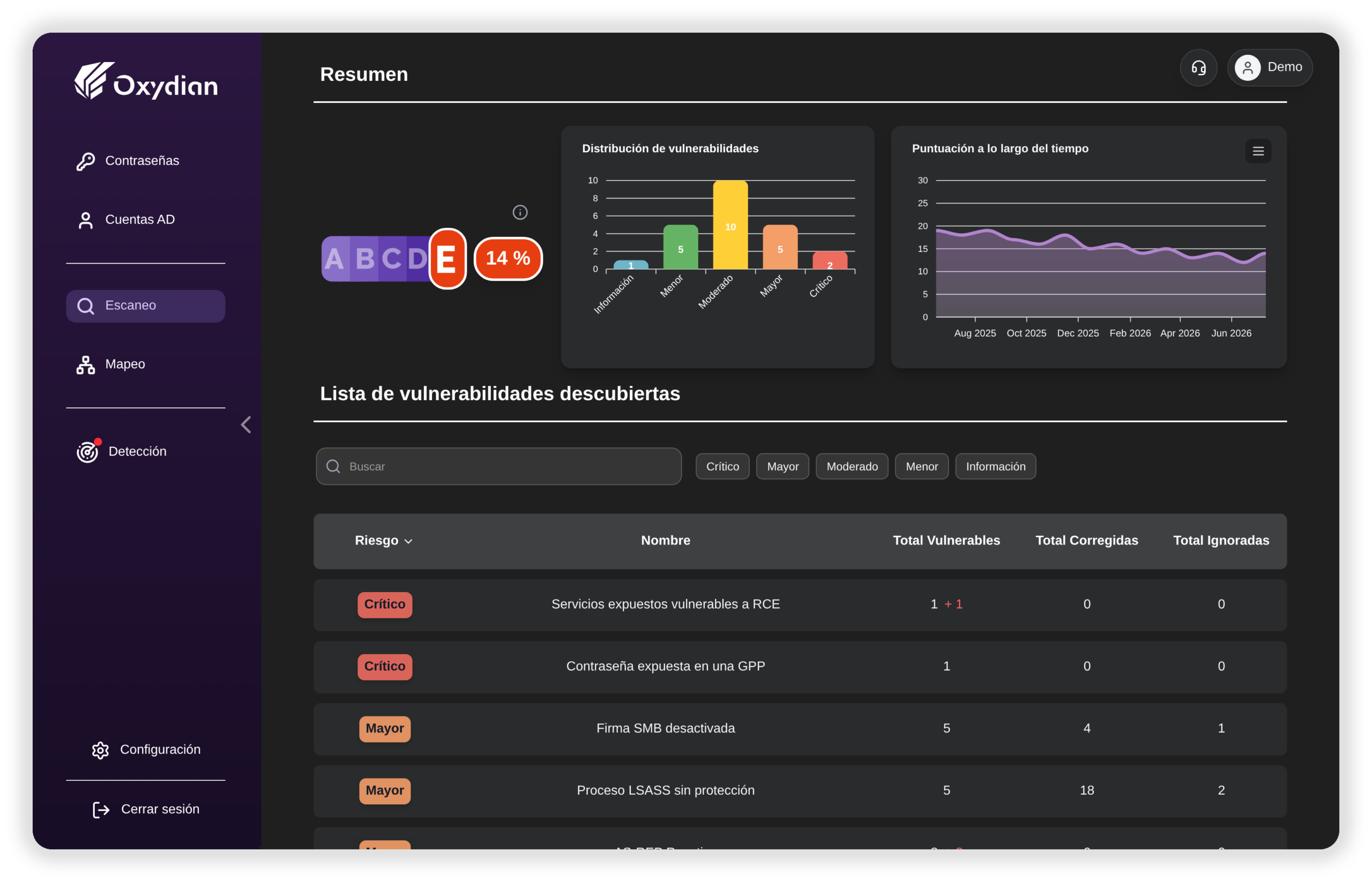 Panel de control Oxyscan: puntuación de seguridad y lista de vulnerabilidades detectadas