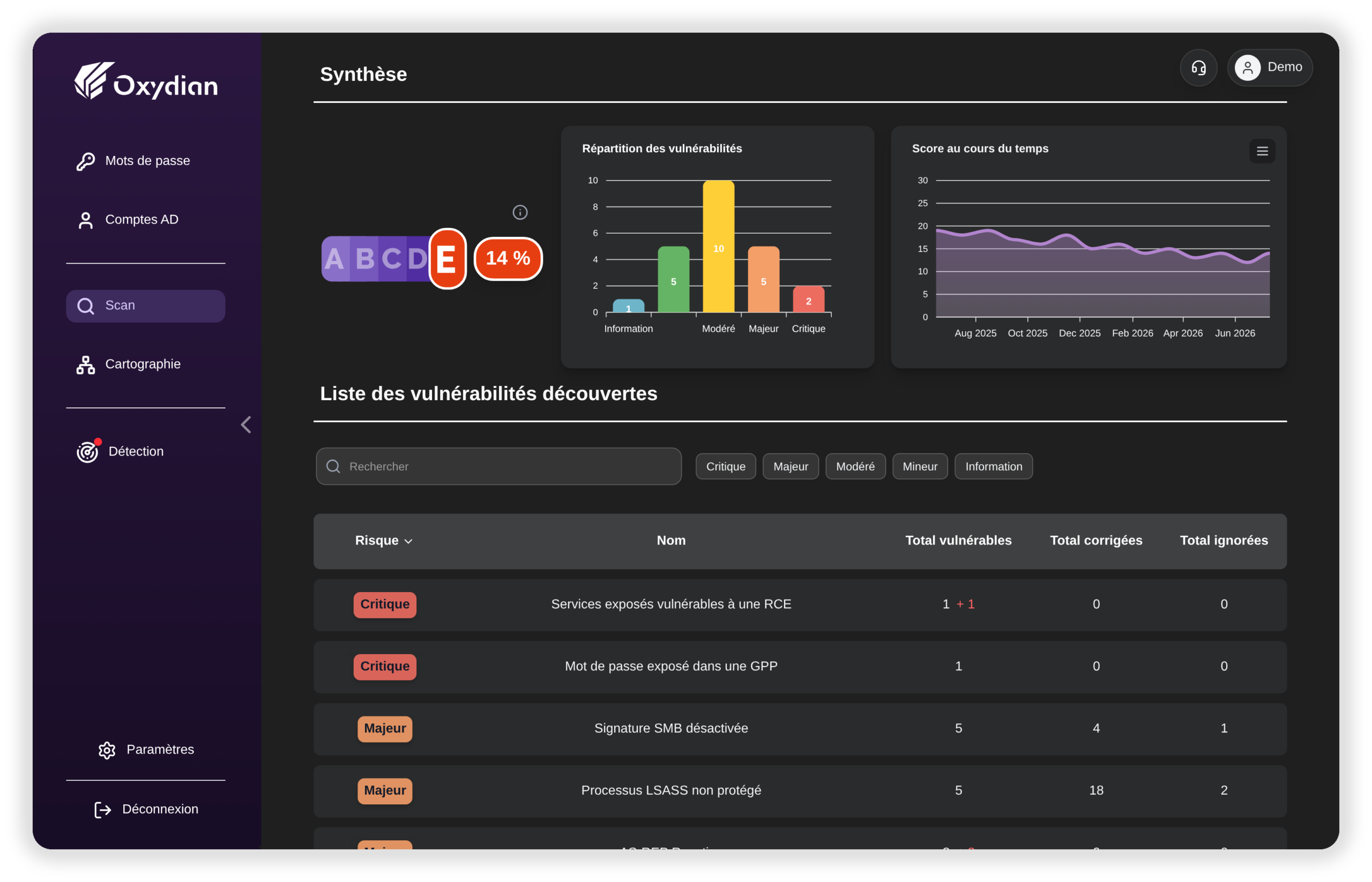 Tableau de bord Oxyscan : score de sécurité et liste des vulnérabilités détectées