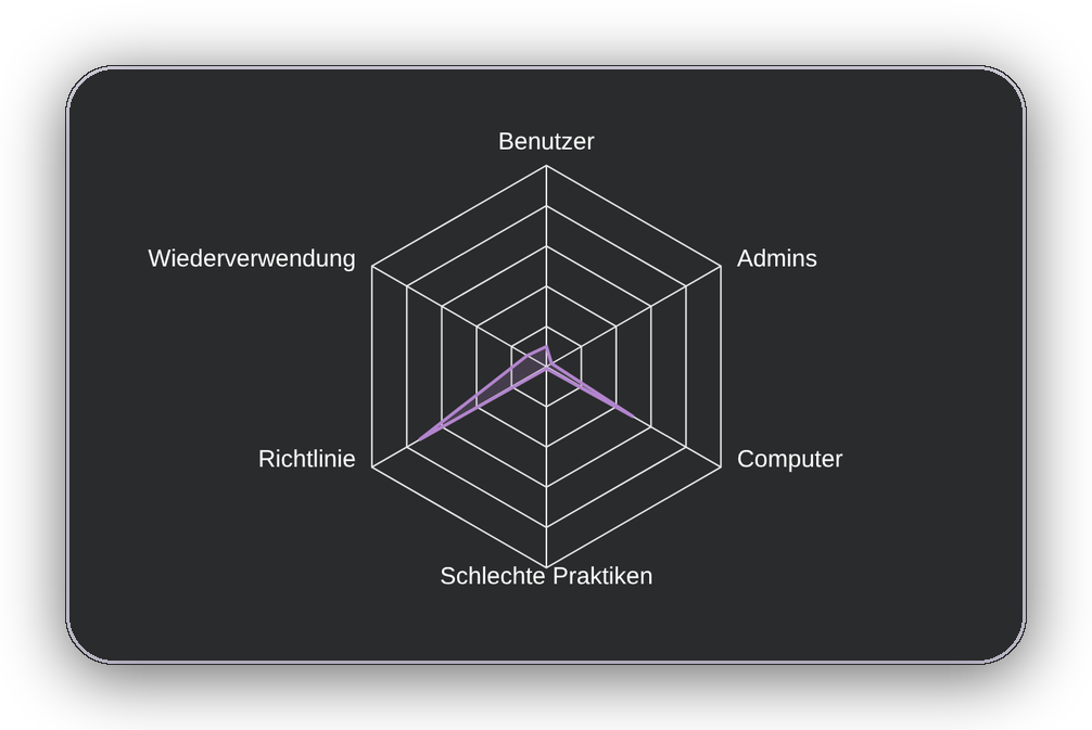 Oxyscan Passwortanalyse: Erkennung schwacher oder kompromittierter Passwörter