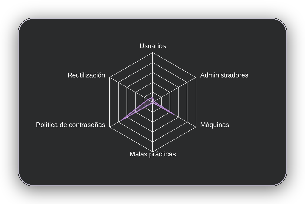 Análisis de contraseñas Oxyscan: detección de contraseñas débiles o comprometidas