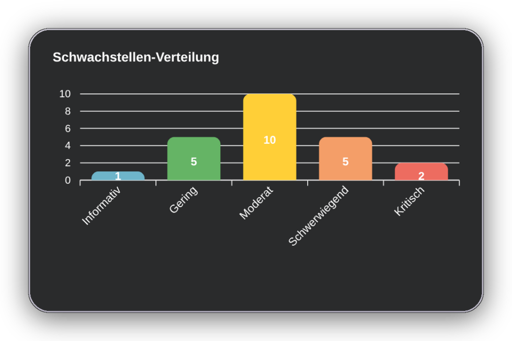 Oxyscan Schwachstellen-Scan: erkannte Sicherheitslücken nach Schweregrad sortiert