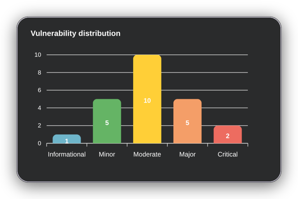 Oxyscan vulnerability scan: detected flaws ranked by severity