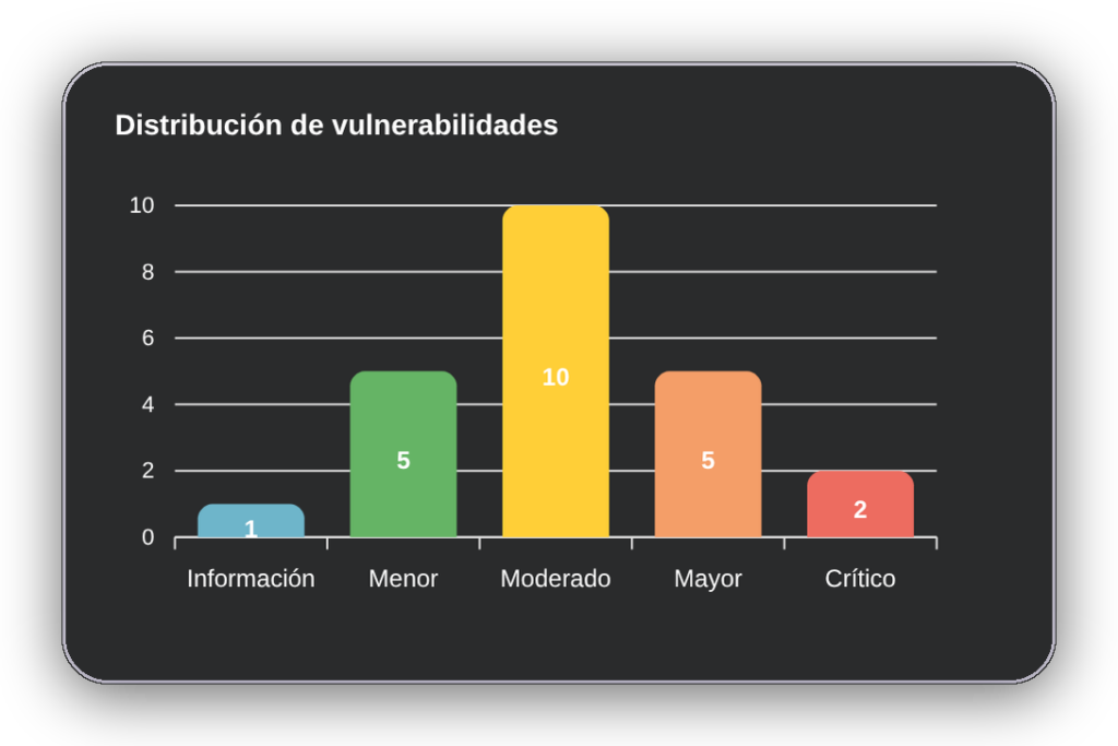 Escaneo de vulnerabilidades Oxyscan: fallos detectados clasificados por criticidad