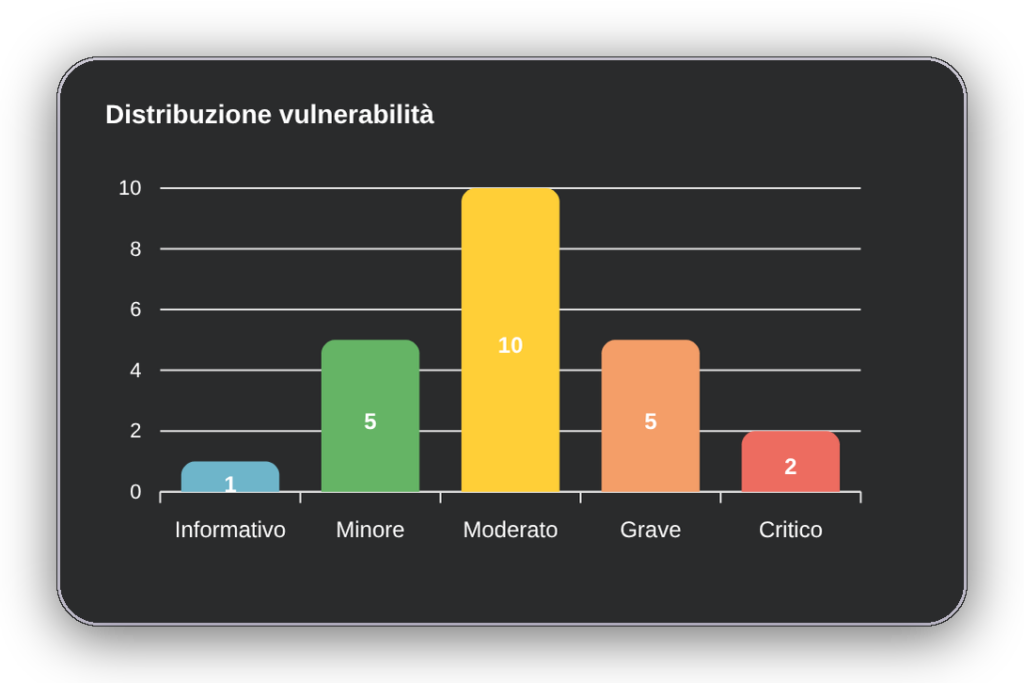 Scansione delle vulnerabilità Oxyscan: falle rilevate ordinate per criticità