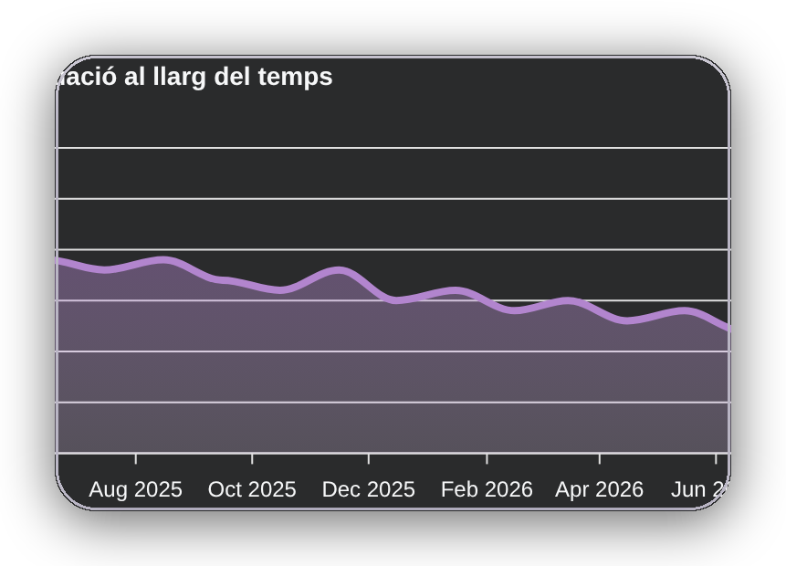 Puntuació de seguretat d'Oxyscan amb seguiment al llarg del temps