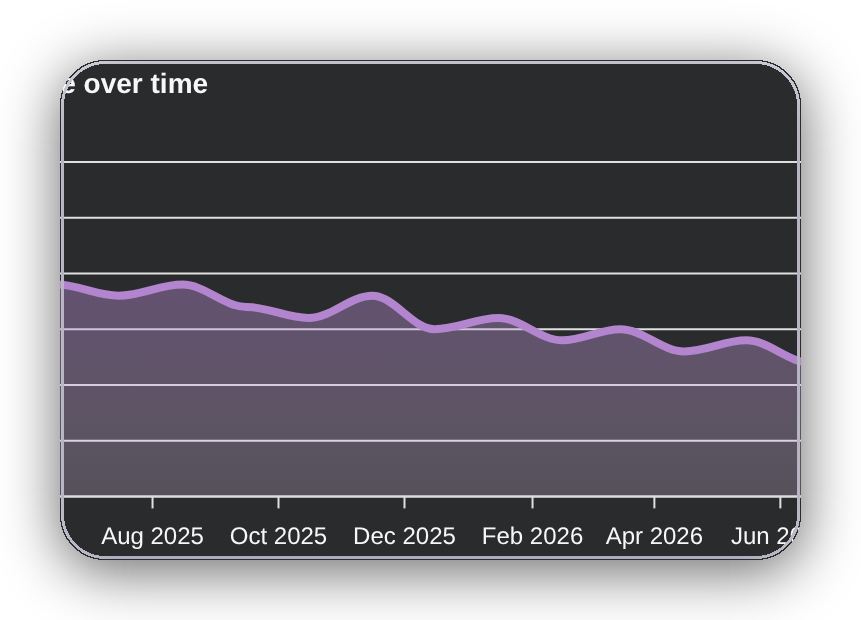 Oxyscan security score tracked over time