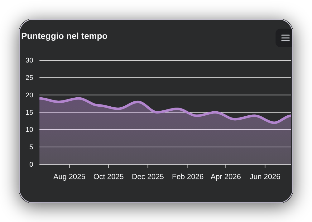 Punteggio di sicurezza Oxyscan monitorato nel tempo
