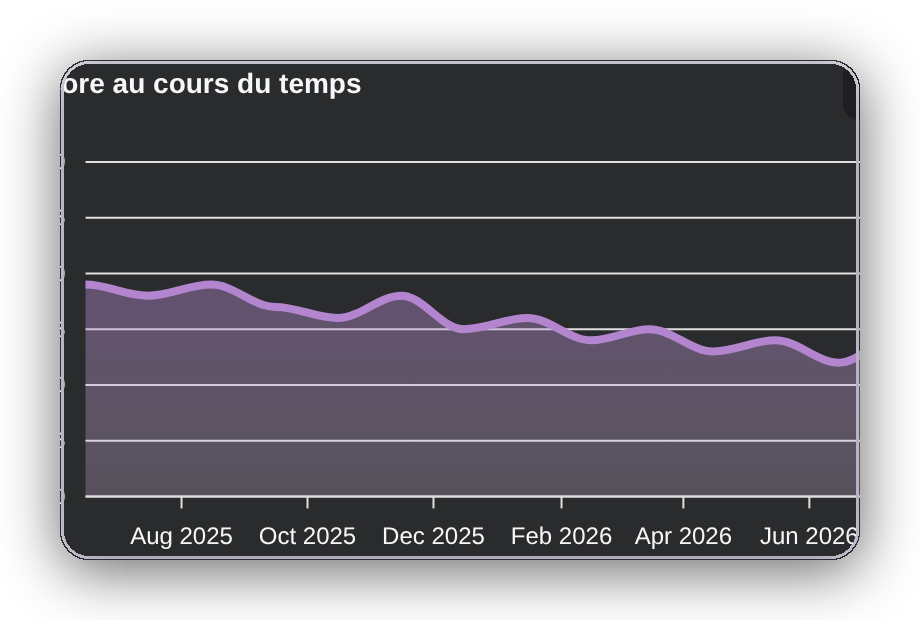Score de sécurité Oxyscan suivi dans le temps