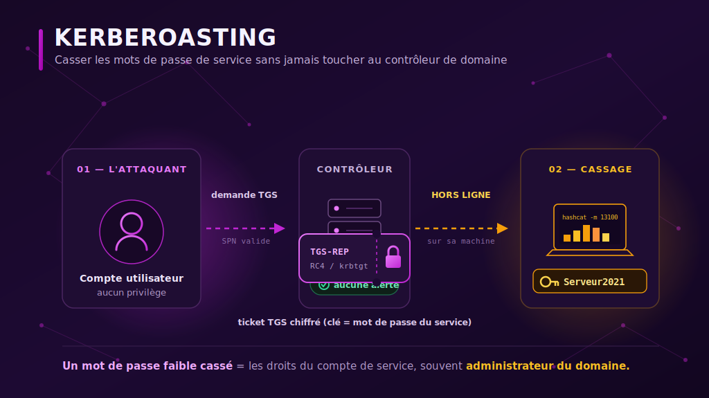 Infographie de l'attaque Kerberoasting : demande de ticket de service puis cassage hors ligne