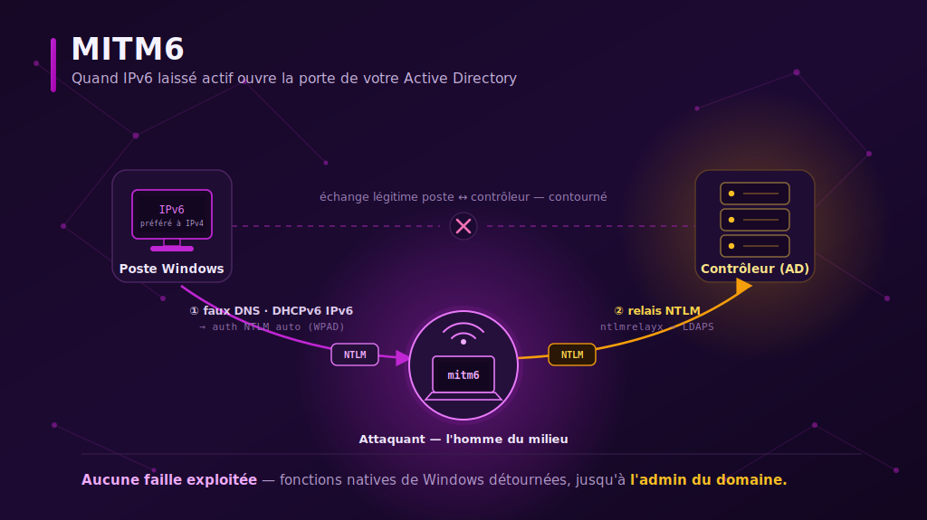 Infographie de l'attaque mitm6 : interception IPv6 et relais NTLM vers le contrôleur de domaine